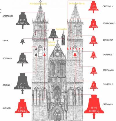 Alle Glocken mit Namen